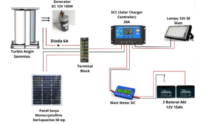 A Hybrid Solar-Wind Power System for Sustainable Street Lighting