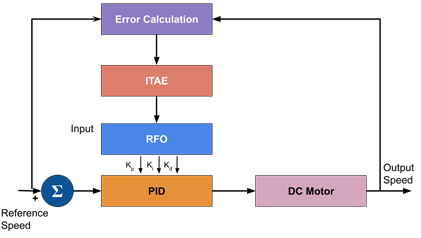 Proposed Method RFO-PID