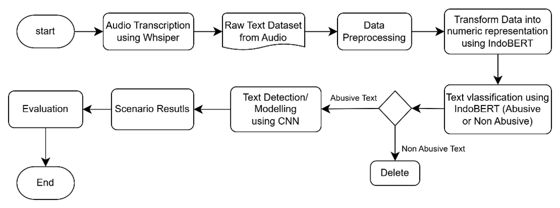 Integrating Whisper Transcription with Transformer and CNN Models for Indonesian Abusive Speech Detection