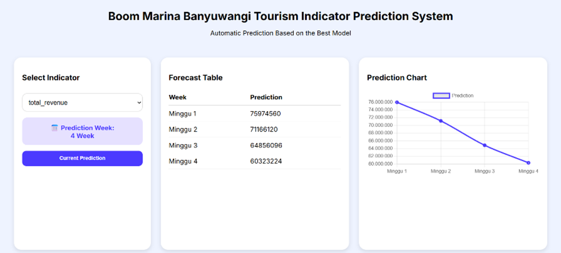 A Comparative Evaluation of Univariate Time Series Forecasting Models for Tourism Operational Indicators at Boom Marina Banyuwangi