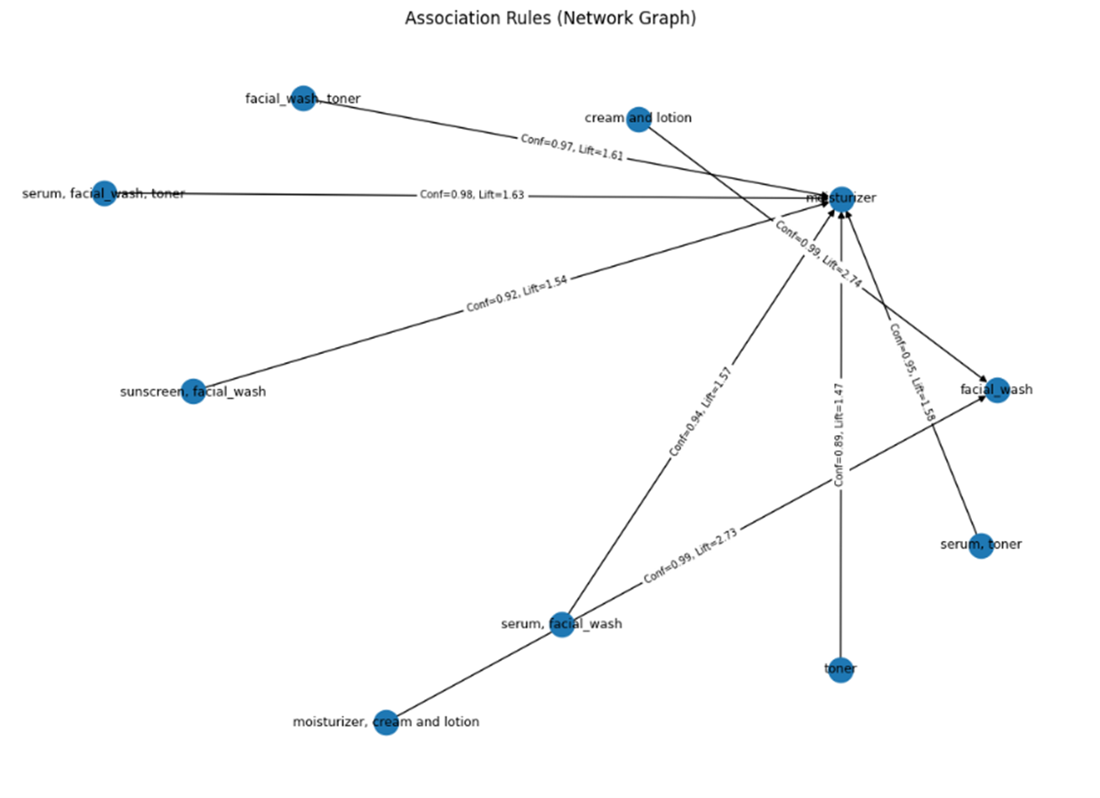 A Multilabel Text Classification and Association Rule Mining Framework for Data-Driven Skincare Product Name Generation in E-Commerce